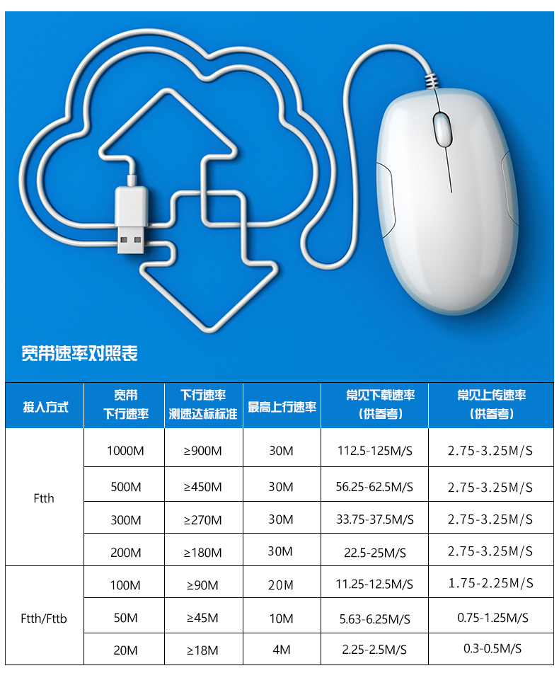 寬帶速率對(duì)照表